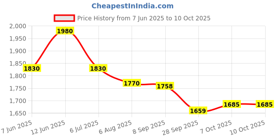 myntra.com Readiprint Printed Top & Trouser Co-Ords readiprint Price History Graph from 7 Jun 2025 to 10 Oct 2025