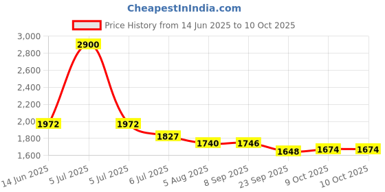 myntra.com Readiprint Printed Tunic With Palazzo Co-Ords readiprint Price History Graph from 14 Jun 2025 to 10 Oct 2025
