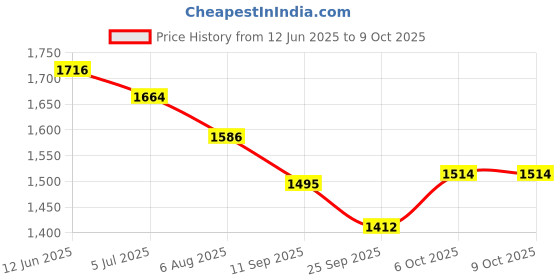 myntra.com Readiprint Printed Tunic With Palazzo Co-Ords readiprint Price History Graph from 12 Jun 2025 to 9 Oct 2025