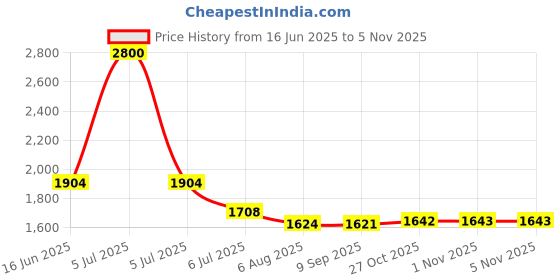 myntra.com Readiprint Printed Tunic With Palazzo Co-Ords readiprint Price History Graph from 16 Jun 2025 to 5 Nov 2025