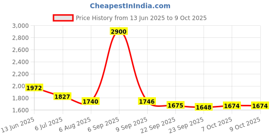 myntra.com Readiprint Printed Tunic With Palazzo Co-Ords readiprint Price History Graph from 13 Jun 2025 to 8 Oct 2025
