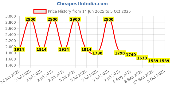 myntra.com Readiprint Printed Tunic With Palazzo Co-Ords readiprint Price History Graph from 14 Jun 2025 to 5 Oct 2025