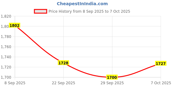 myntra.com Readiprint Printed V-Neck Three Fourth Sleeves Tunic With Trouser Co-Ords readiprint Price History Graph from 8 Sep 2025 to 7 Oct 2025