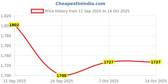 myntra.com Readiprint Printed V Neck Tunic With Palazzo Co-Ords readiprint Price History Graph from 11 Sep 2025 to 13 Oct 2025