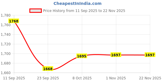 myntra.com Readiprint Printed V Neck Tunic With Palazzo Co-Ords readiprint Price History Graph from 11 Sep 2025 to 22 Nov 2025
