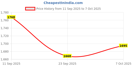 myntra.com Readiprint Printed V Neck Tunic With Trouser Co-Ord Set readiprint Price History Graph from 11 Sep 2025 to 7 Oct 2025