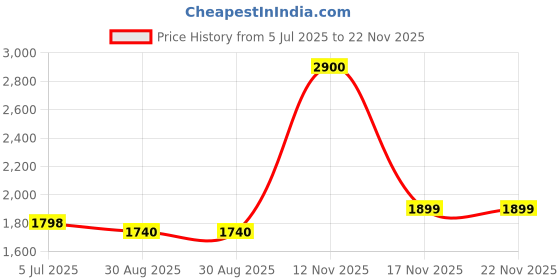 myntra.com Readiprint Printed V-Neck Tunic With Trousers Co-Ords readiprint Price History Graph from 5 Jul 2025 to 22 Nov 2025