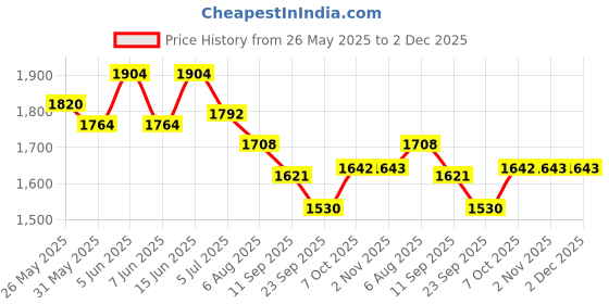 myntra.com readiprint ROOHANIYAT Printed Top & Trouser Co-Ords readiprint Price History Graph from 26 May 2025 to 2 Dec 2025
