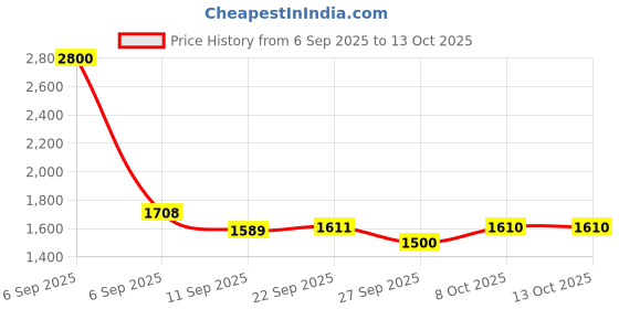 myntra.com Readiprint Straight Style Mustard Cotton Flex Co-Ord Set readiprint Price History Graph from 6 Sep 2025 to 12 Oct 2025