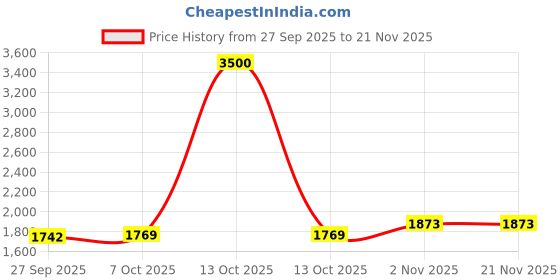 myntra.com Readiprint V-Neck Pure Cotton Straight Kurta With Palazzos And Dupatta readiprint Price History Graph from 27 Sep 2025 to 20 Nov 2025