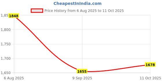 myntra.com Readiprint V-Neck Straight Pure Cotton Kurta With Palazzos And Dupatta readiprint Price History Graph from 6 Aug 2025 to 11 Oct 2025