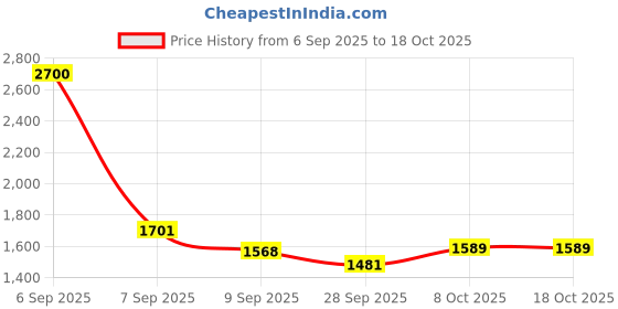 myntra.com Readiprint Women Cotton Kurta And Bottom Co-Ord Set readiprint Price History Graph from 6 Sep 2025 to 18 Oct 2025