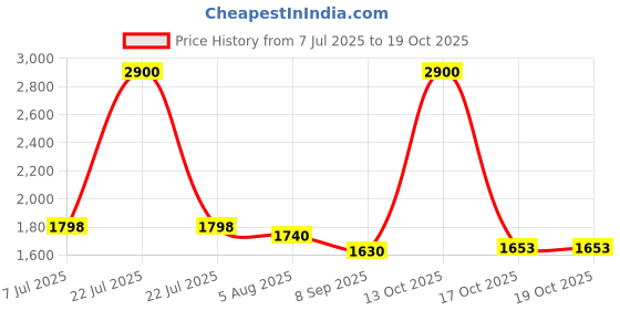 myntra.com Readiprint Women Curved Style Printed Tunic & Trouses Co-Ords readiprint Price History Graph from 7 Jul 2025 to 18 Oct 2025