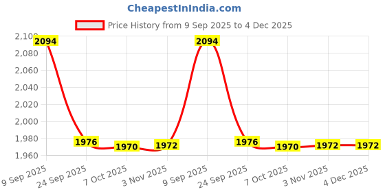 myntra.com Readiprint Women Embroidered Mandarin Collar Pure Cotton Tunic With Palazzos Co-Ords readiprint Price History Graph from 9 Sep 2025 to 4 Dec 2025