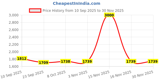 myntra.com Readiprint Women Embroidered Mandarin Collar Tunic With Palazzos readiprint Price History Graph from 10 Sep 2025 to 29 Nov 2025