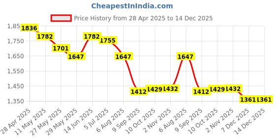 myntra.com Readiprint Women Embroidered Pleated Thread Work Kurta with Palazzos readiprint Price History Graph from 28 Apr 2025 to 14 Dec 2025