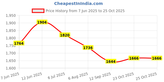 myntra.com Readiprint Women Ethnic Motifs Printed Cotton Kurta with Palazzo readiprint Price History Graph from 7 Jun 2025 to 25 Oct 2025
