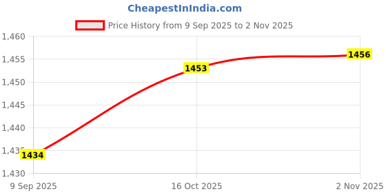 myntra.com Readiprint Women Ethnic Motifs Printed Cotton Kurta with Trousers & Dupatta readiprint Price History Graph from 9 Sep 2025 to 2 Nov 2025