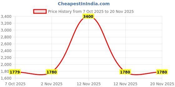 myntra.com Readiprint Women Ethnic Motifs Printed Regular Kurta with Trousers & With Dupatta readiprint Price History Graph from 7 Oct 2025 to 20 Nov 2025