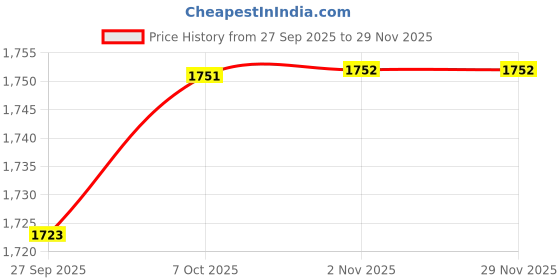 myntra.com Readiprint Women Ethnic Motifs Printed Regular Mirror Work Kurta with Palazzos & With Dupatta readiprint Price History Graph from 27 Sep 2025 to 28 Nov 2025
