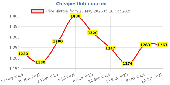 myntra.com Readiprint Women Ethnic Motifs Printed Thread Work Kurta with Palazzos & Dupatta readiprint Price History Graph from 27 May 2025 to 9 Oct 2025