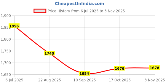 myntra.com Readiprint Women Floral Embroidered Kurta with Palazzo readiprint Price History Graph from 6 Jul 2025 to 2 Nov 2025