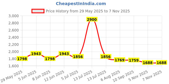 myntra.com Readiprint Women Floral Embroidered Regular Thread Work Kurta with Palazzos readiprint Price History Graph from 29 May 2025 to 7 Nov 2025