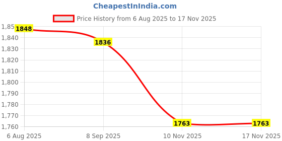 myntra.com Readiprint Women Floral Embroidered Regular Thread Work Pure Cotton Kurta with Palazzos readiprint Price History Graph from 6 Aug 2025 to 16 Nov 2025