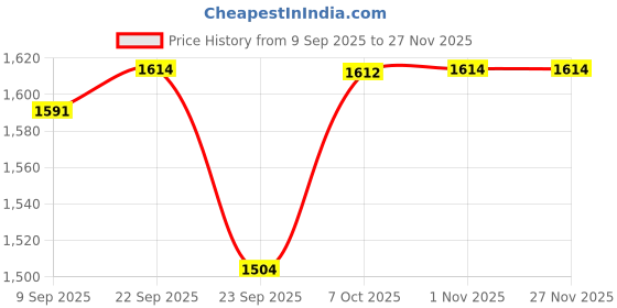 myntra.com Readiprint Women Floral Printed A-Line Kurta With Palazzos readiprint Price History Graph from 9 Sep 2025 to 27 Nov 2025