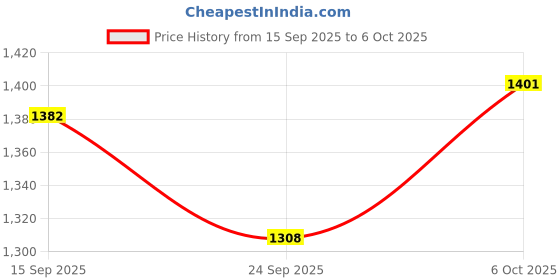 myntra.com readiprint Women Floral Printed Cotton A-Line Kurta with Palazzos & Dupatta readiprint Price History Graph from 15 Sep 2025 to 6 Oct 2025