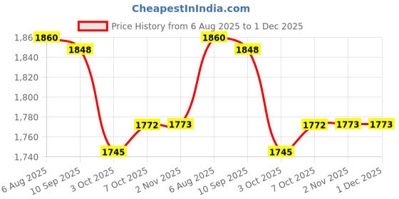 myntra.com Readiprint Women Floral Printed Cotton Kurta with Palazzo readiprint Price History Graph from 6 Aug 2025 to 1 Dec 2025
