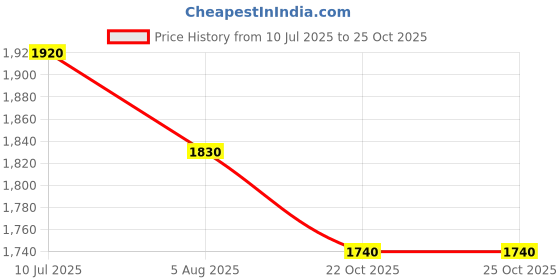 myntra.com Readiprint Women Floral Printed Empire Kurta with Trousers readiprint Price History Graph from 10 Jul 2025 to 25 Oct 2025