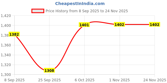 myntra.com Readiprint Women Floral Printed Empire Pure Cotton Kurta with Palazzos & Dupatta readiprint Price History Graph from 8 Sep 2025 to 23 Nov 2025