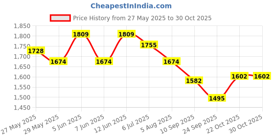 myntra.com Readiprint Women Floral Printed Kurta with Palazzo readiprint Price History Graph from 27 May 2025 to 30 Oct 2025
