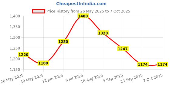 myntra.com Readiprint Women Floral Printed Kurta with Palazzos & With Dupatta readiprint Price History Graph from 26 May 2025 to 6 Oct 2025