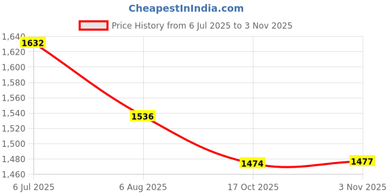 myntra.com Readiprint Women Floral Printed Kurta with Trousers readiprint Price History Graph from 6 Jul 2025 to 2 Nov 2025