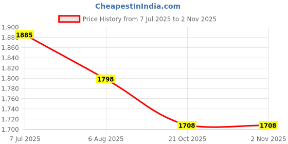 myntra.com Readiprint Women Floral Printed Kurta with Trousers readiprint Price History Graph from 7 Jul 2025 to 2 Nov 2025