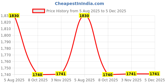 myntra.com Readiprint Women Floral Printed Kurta with Trousers readiprint Price History Graph from 5 Aug 2025 to 5 Dec 2025