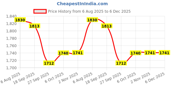 myntra.com Readiprint Women Floral Printed Kurta with Trousers readiprint Price History Graph from 6 Aug 2025 to 5 Dec 2025