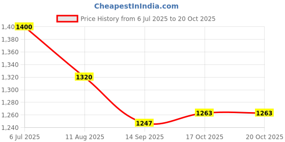 myntra.com Readiprint Women Floral Printed Kurta with Trousers & Dupatta readiprint Price History Graph from 6 Jul 2025 to 20 Oct 2025