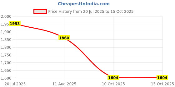 myntra.com Readiprint Women Floral Printed Pleated Sequinned Kurta with Palazzos readiprint Price History Graph from 20 Jul 2025 to 14 Oct 2025