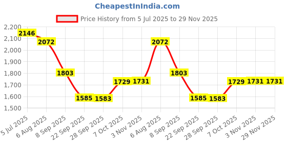 myntra.com Readiprint Women Floral Printed Pure Cotton Kurta with Palazzos & With Dupatta readiprint Price History Graph from 5 Jul 2025 to 29 Nov 2025
