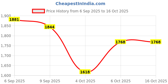 myntra.com Readiprint Women Floral Printed Pure Cotton Kurta with Sharara & With Dupatta readiprint Price History Graph from 6 Sep 2025 to 16 Oct 2025