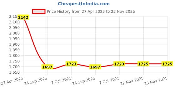 myntra.com Readiprint Women Floral Printed Regular Gotta Patti Kurta with Palazzos readiprint Price History Graph from 27 Apr 2025 to 23 Nov 2025