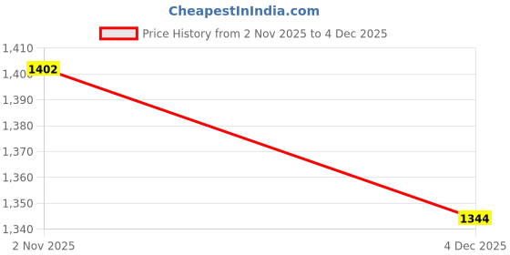 myntra.com Readiprint Women Floral Printed Regular Kurta Palazzos & With Dupatta readiprint Price History Graph from 2 Nov 2025 to 4 Dec 2025