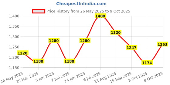 myntra.com Readiprint Women Floral Printed Regular Kurta Set With Dupatta readiprint Price History Graph from 26 May 2025 to 9 Oct 2025