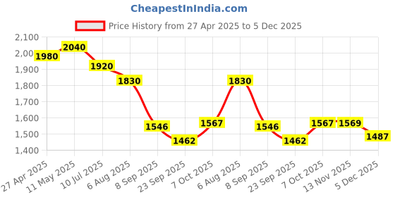 myntra.com Readiprint Women Floral Printed Regular Kurta with Palazzos readiprint Price History Graph from 27 Apr 2025 to 5 Dec 2025