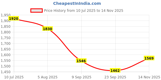 myntra.com Readiprint Women Floral Printed Regular Kurta with Palazzos readiprint Price History Graph from 10 Jul 2025 to 14 Nov 2025