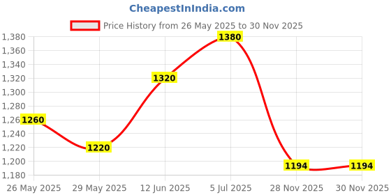 myntra.com Readiprint Women Floral Printed Regular Kurta with Palazzos & With Dupatta readiprint Price History Graph from 26 May 2025 to 28 Nov 2025