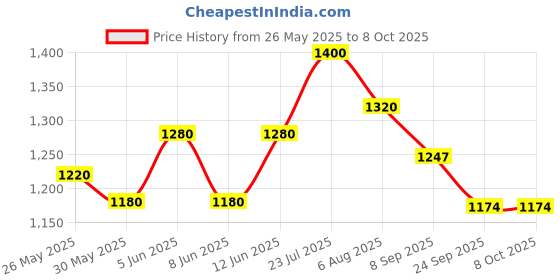 myntra.com Readiprint Women Floral Printed Regular Kurta with Palazzos & With Dupatta readiprint Price History Graph from 26 May 2025 to 8 Oct 2025